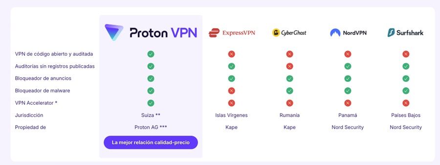 Características de Proton VPN frente a otras VPN